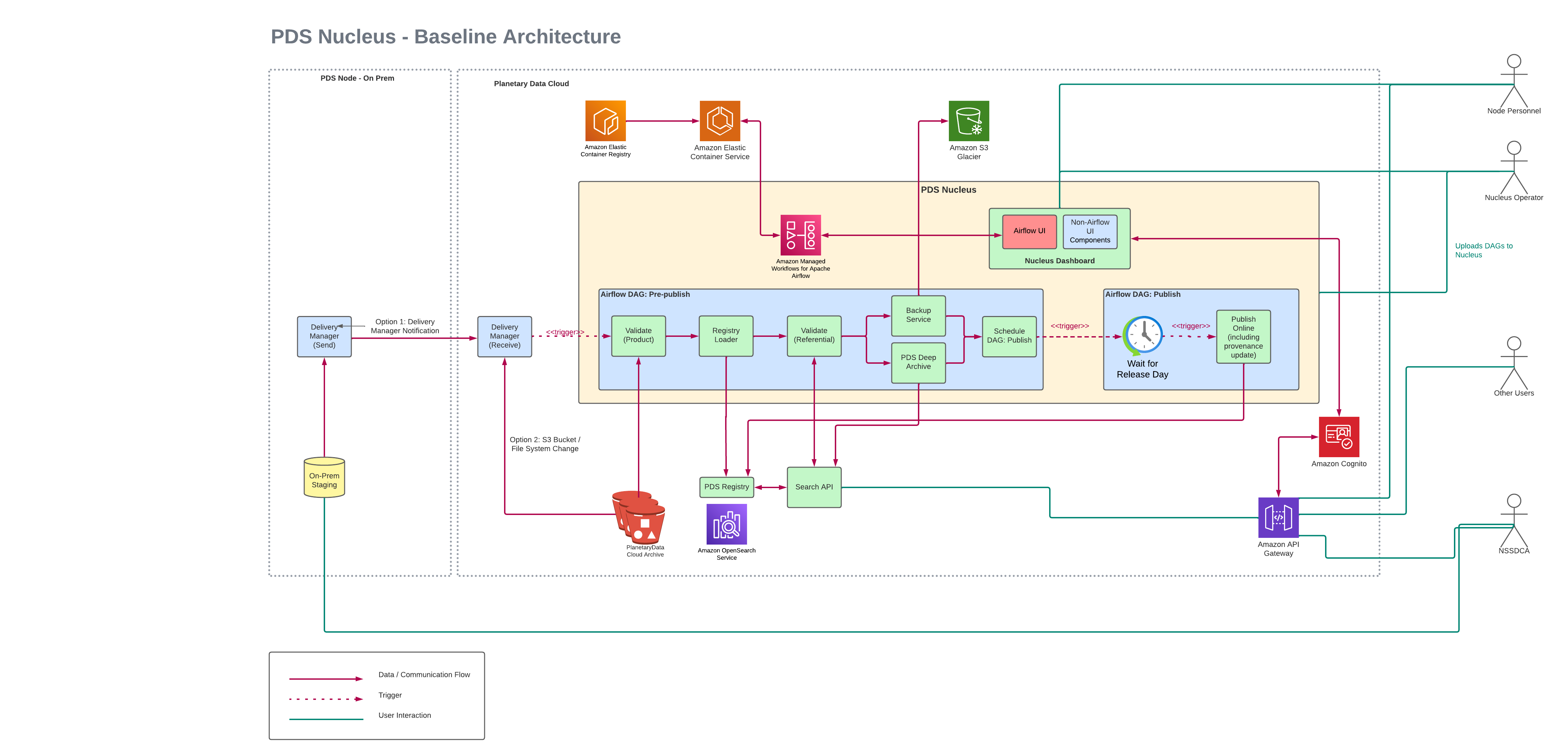 PDS Nucleus Baseline Architecture