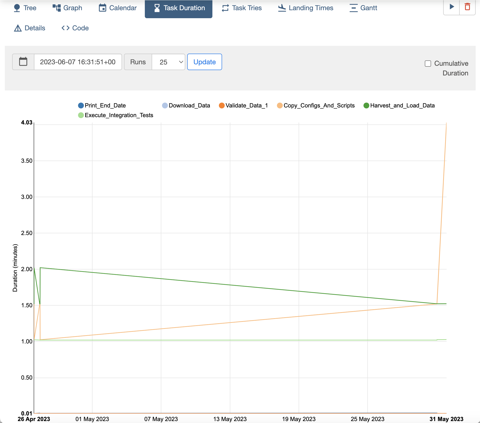 Airflow Task Duration View